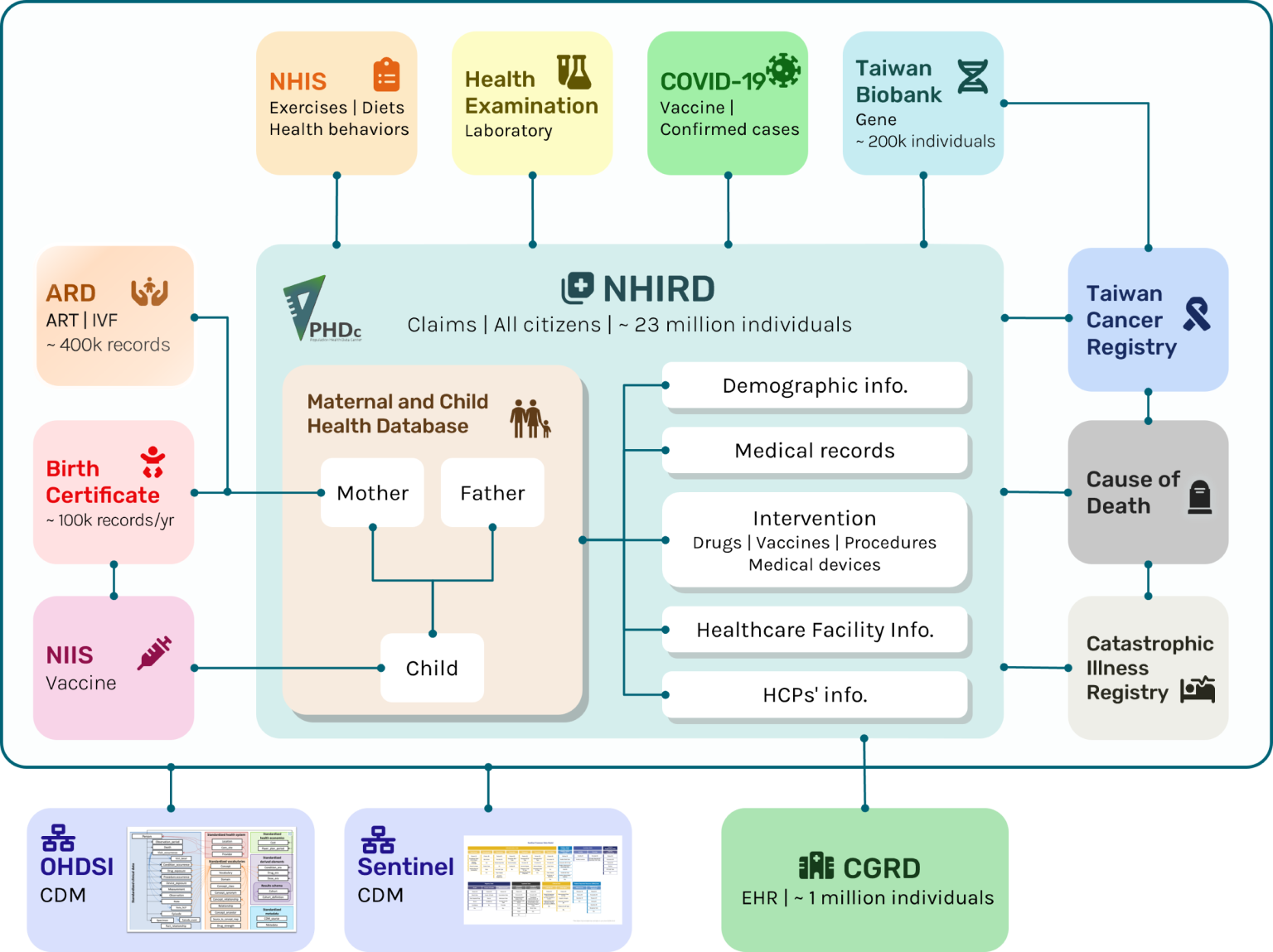 Taiwan's data infrastructure — NHIRD at the centre, linked to national registries and common data models